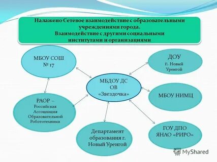Проект взаимодействие городов