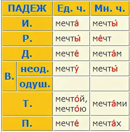 Падеж слова дно. Мечты просклонять по падежам. Мечта во множественном числе. Мечты склонение по падежам. Мечты склонение по падежам множественное число.