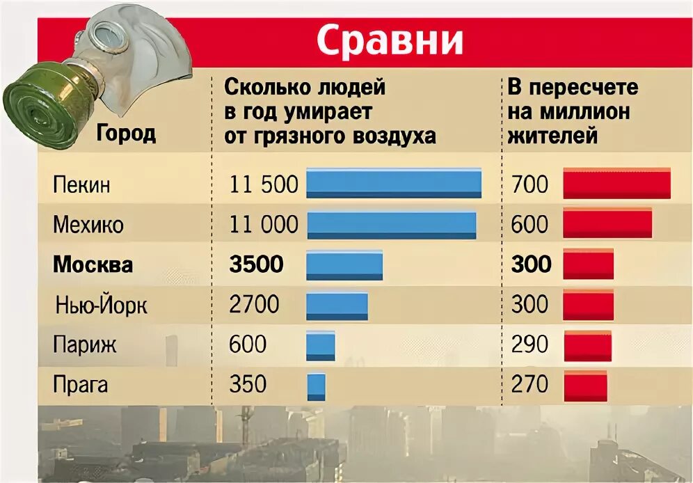 Сколько в день погибает людей в россии. Статистика загрязнения воздуха по годам. Статистика загрязнения воздуха в мире. Статистика загрязнения воздуха в Москве. Смертность от загрязнения воздуха.