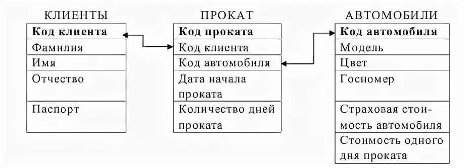 База данных. Прокат авто база данных. БД прокат автомобилей. База данных аренда автомобилей. База данных аренды