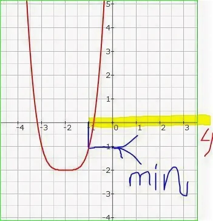 Отрезок 1 2 на графике функций Преобразуйте уравнение 3x+y-2=0 к виду линейной функции y=-3x+2 на отрезке -1;1