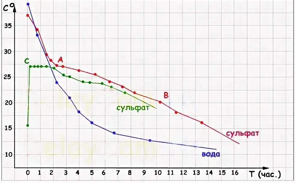 Сколько остывает двигатель. График температуры остывающей воды. Остывание воды. График температуры остывания воды в чайнике. Скорость остывания воды.