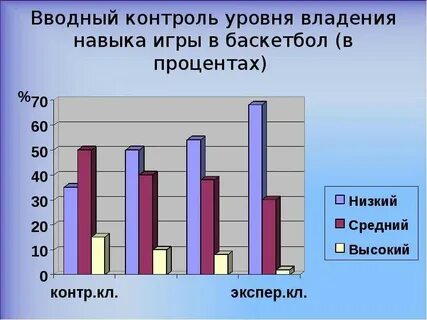 Уровень владения навыками