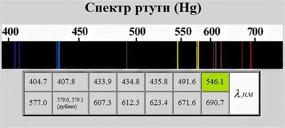 Длина волны ртути. Спектр излучения ртути. Таблица спектральных линий ртути. Длины волн спектра ртути. Спектр испускания паров ртути.