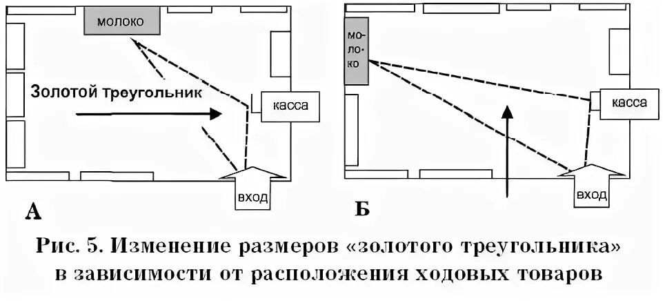 Золотой треугольник сайт. Правило золотого треугольника в мерчандайзинге. Золотой треугольник в мерчандайзинге. Золотой треугольник в магазине. Схема золотого треугольника в торговле.