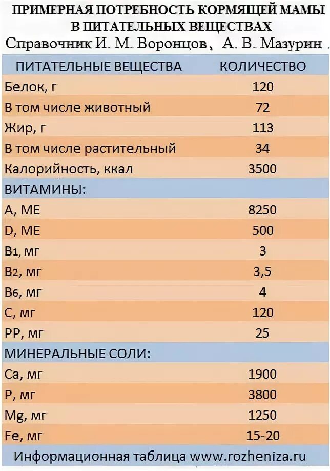 Ккал кормящей матери. Калорийность для кормящей мамы. Суточная калорийность у кормящих мам. Сколько калорий нужно кормящей маме в день. Нормы кормящим мамам