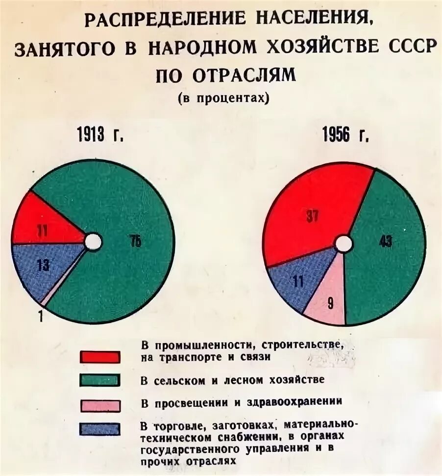 Процент сельского населения