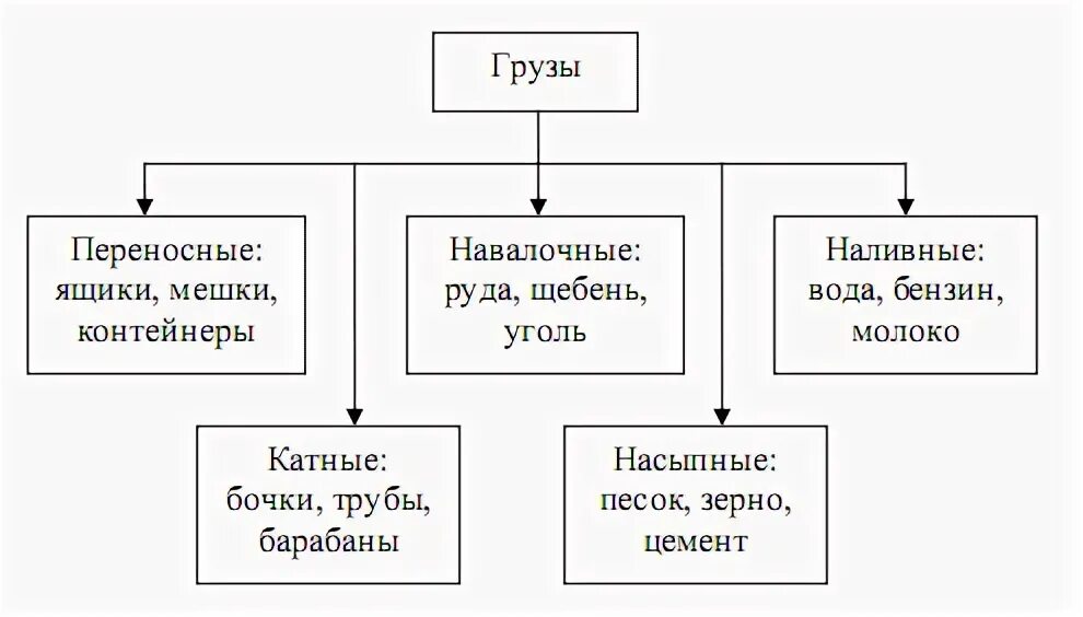 Классификация навалочных грузов. Основные грузы видов транспорта. Транспортная классификация грузов таблица. Грузы классификация грузов. Классификация видов груза.