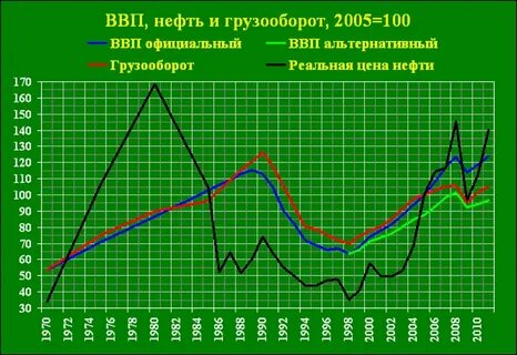 Ввп от транспорта