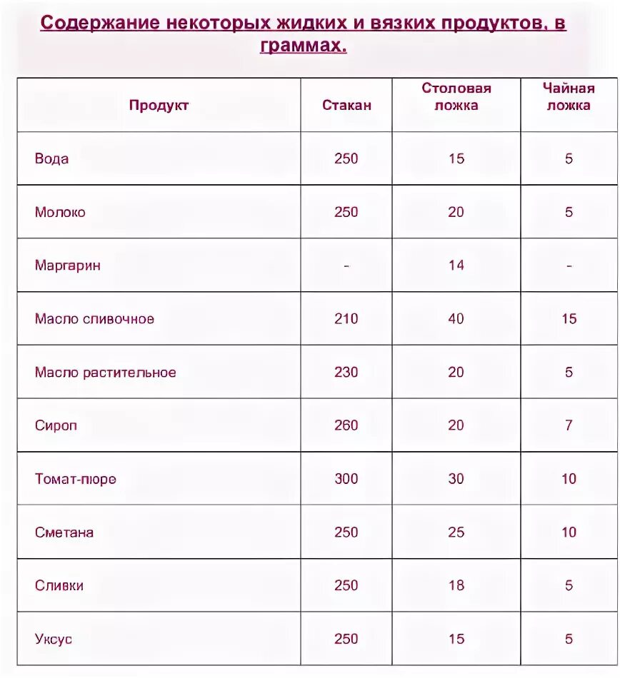 Пять столовых ложек сколько грамм. Вес масла подсолнечного в 1 столовой ложке. 100 Мл масла в граммах. Растительное масло в 1 столовой ложке грамм. 200 Мл растительного масла это сколько грамм.