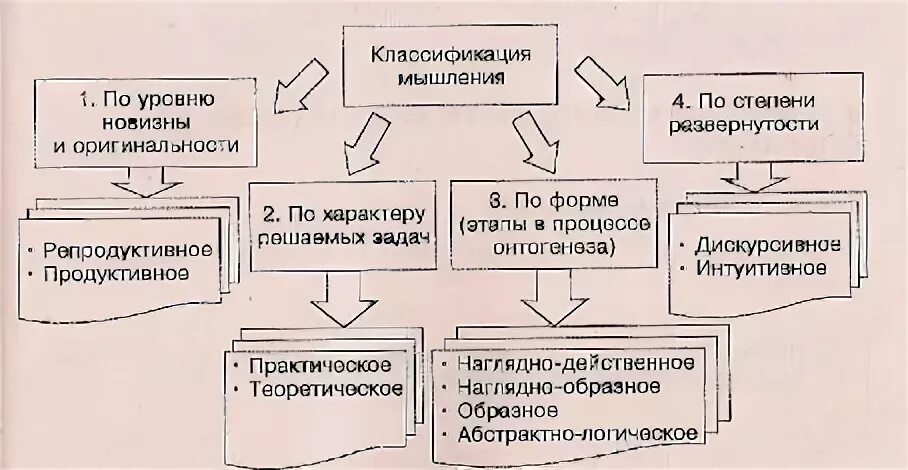 Классификация мышления по типу решения теоретические и. Классификация мышления мышления. классификация видов мышления. классификация мышления.психология. классификация видов мышления в психологии.