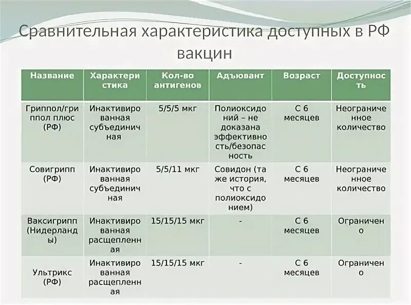 Описание вакцины. Сравнительная характеристика вакцин. Характеристика вакцин от гриппа. Сравнение состава вакцин от гриппа. Свойства вакцин.