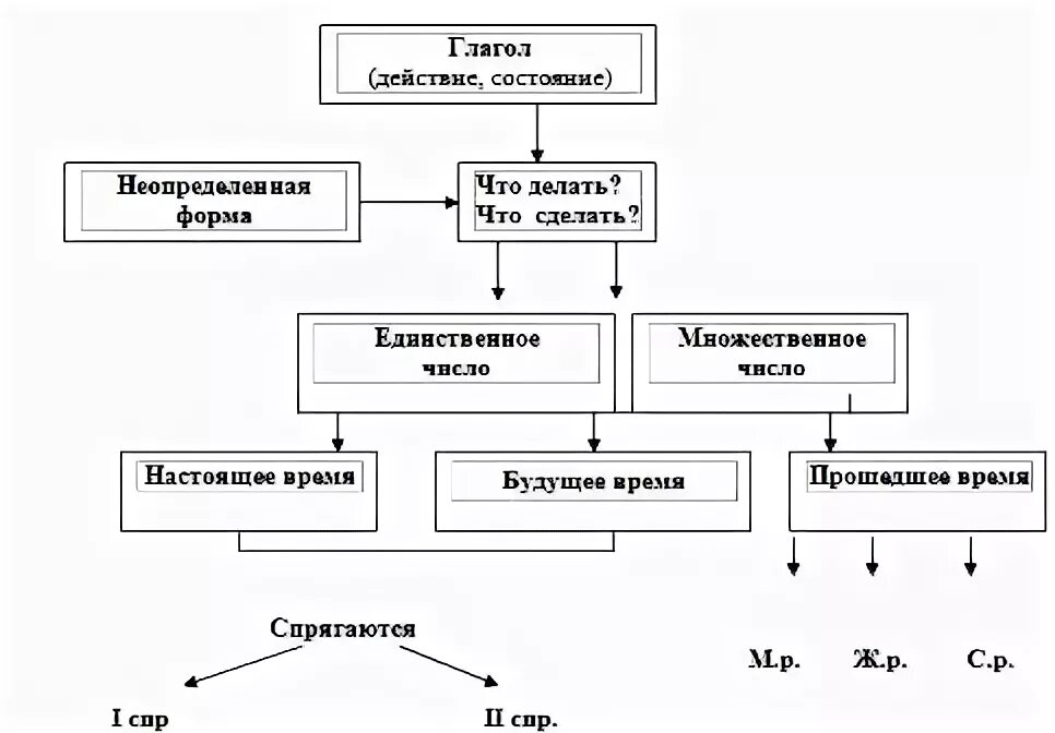 Технологическая карта по теме глагол Урок на тему глагол 5 класс