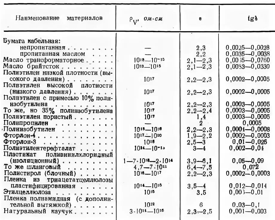Сопротивление бумаги ом. Диэлектрическая проницаемость проводников таблица. Тангенс угла диэлектрических потерь таблица. Удельное объемное сопротивление диэлектрика таблица. Диэлектрическая проницаемость фторопласта 4.
