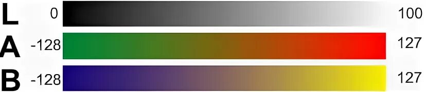 Lab цветовая модель. Lab модель цвета. Цветовая шкала Lab. Lab палитра. Color darkroom