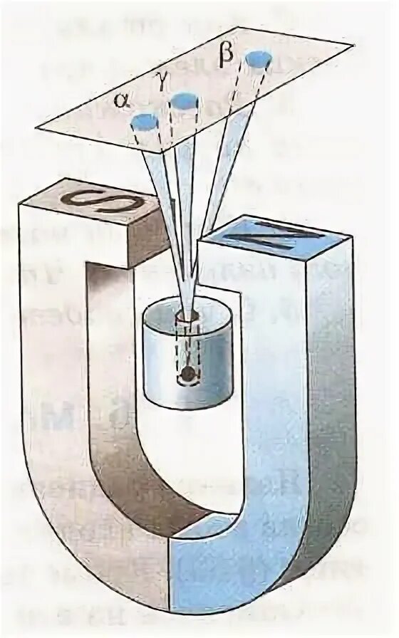 Схема опыта Резерфорда радиоактивного излучения. Опыт Резерфорда состав радиоактивного излучения. Опыт Резерфорда с магнитом. Опыт Резерфорда Альфа бета гамма излучение. Опыты резерфорда по определению состава радиоактивного излучения