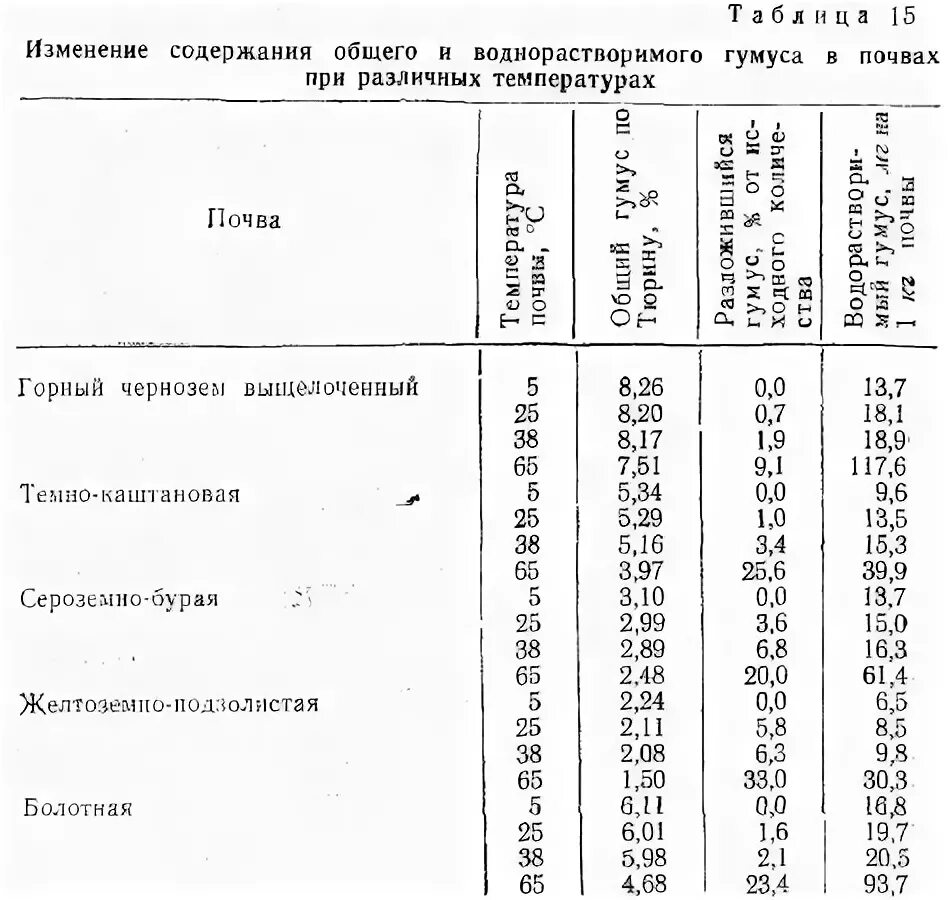 Содержание гумуса в почве. Содержание гумуса в болотных почвах. Физические свойства болотных почв таблица. Механический состав болотных почв. Наибольшее содержание гумуса в почве