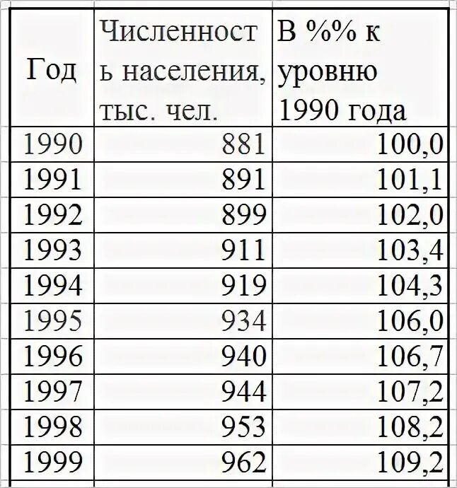 Динамика численности населения калининградской области