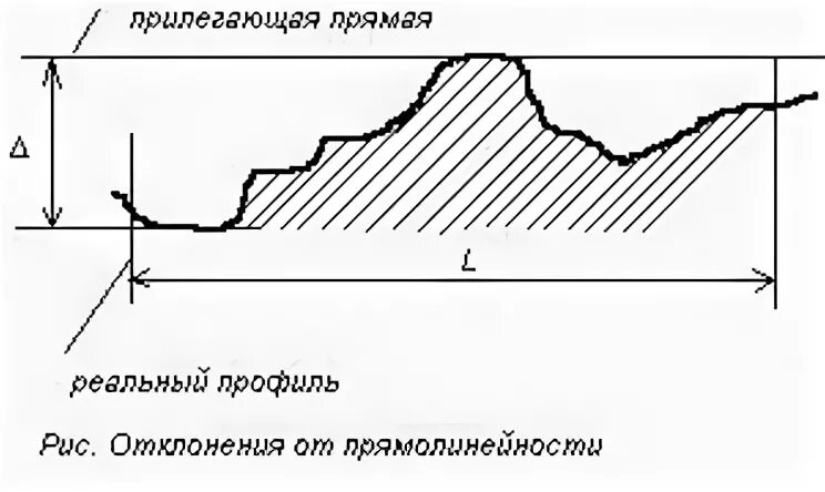 Реального профиль
