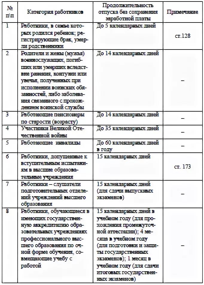 Таблица виды отпусков Продолжительность. Таблица Продолжительность отпуск работника. Ежегодный оплачиваемый отпуск таблица. Виды отпусков таблица ТК РФ. Классификация отпусков