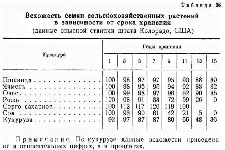 Срок хранения семян таблица Новая маркировка пакетированных семян АгроНика