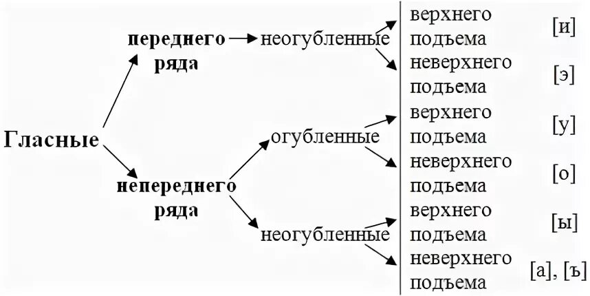 Гласный среднего ряда среднего подъема