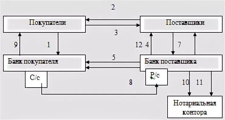 Бухгалтерский учет банковских векселей