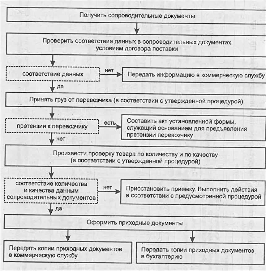 Приемка по качеству п 6. Инструкции п6 и п7 по приемке товара. Инструкция п-6 п-7 срок приемка товара по количеству и качеству. П-6 «О порядке приемки продукции. Инструкции о порядке приемки продукции п-6 и п-7.