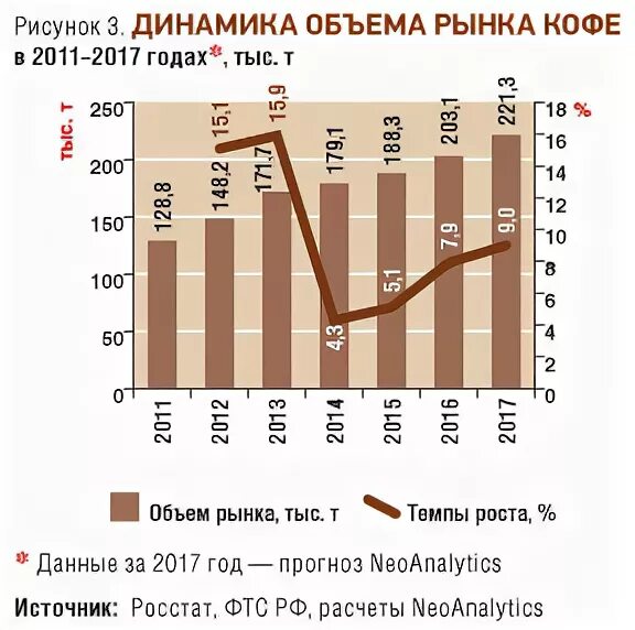 Мировой рынок кофе. Рынок кофе в России 2021. Динамика рынка кофе. Динамика объема рынка кофе. Объем рынка кофе.