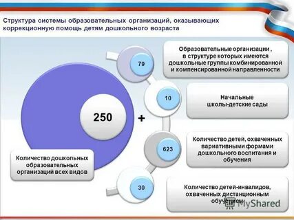 Число дошкольных образовательных организаций