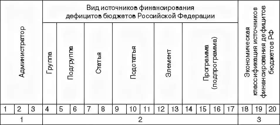 Код родников. Классификация источников финансирования дефицита бюджета коды. Структура кода источников финансирования дефицитов бюджетов РФ. Классификация источников финансирования дефицитов бюджетов. Код классификации источников финансирования дефицитов бюджетов РФ.