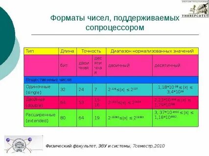 Перечислите форматы чисел