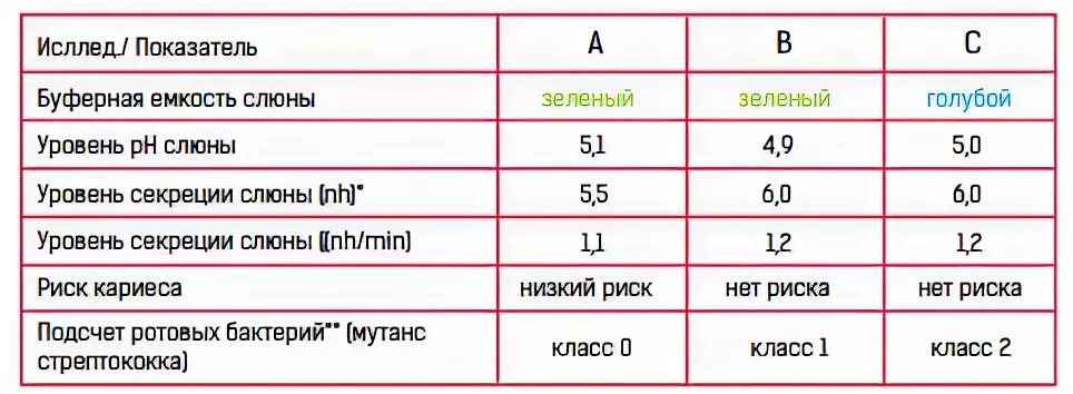 Показатели слюны. Буферная емкость слюны. Определение буферной емкости слюны. Буферная емкость ротовой жидкости. Как определить буферную емкость слюны.