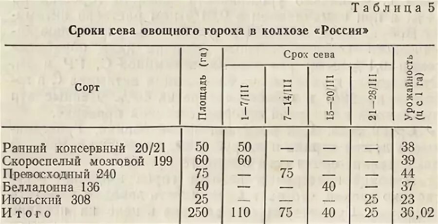 Сроки посева гороха. Сроки Сева гороха. Горох сроки посева. Сроки роста гороха. Сроки созревания гороха от посадки до урожая.