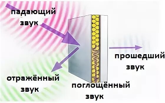 Звук проходит