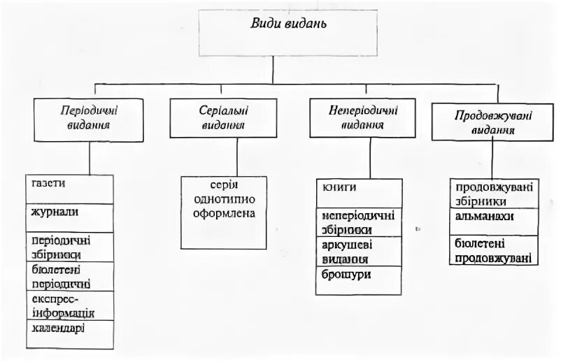 Классификация изданий. Периодические издания схема. основные виды периодических изданий. классификация изданий по периодичности. структура периодического издания.