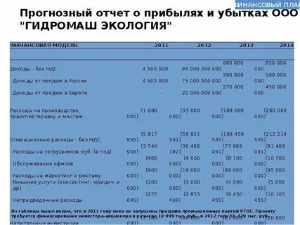 Анализ отчета о финансовых результатах