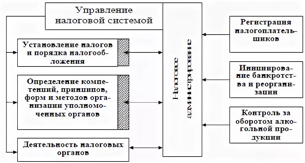 Отделы налоговой