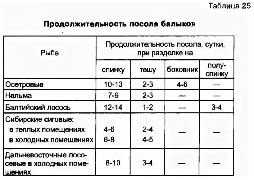 Таблица посола рыбы. Таблица копчения рыбы. Технологические карты для засаливания рыбы для копчения. Таблица температур для копчения в коптильне горячего копчения.