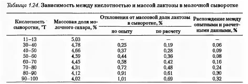 Кислотность сыворотки