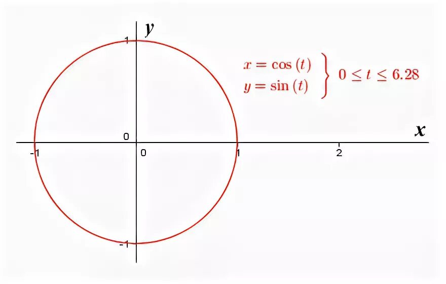 Π 2 2π. X=R*cos(t). Cos (t-x)- sin t *sin x. X=cos(t), y=sin(t)+|cos(t)|^0.5. Cos t = 0.