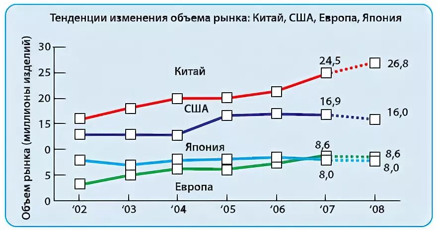 Какая тенденция в изменении