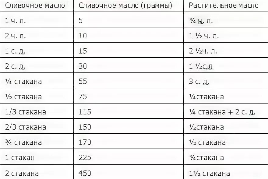 Масло растительное 30 мл сколько столовых. 100 Грамм сливочного масла в ложках. 100 Грамм сливочного масла в миллилитрах. 100 Грамм масла сливочного это сколько ложек. 100 Мл растительного масла в граммах.