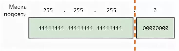 Маска подсети 255.255.0.0. Подсети IP адресов таблица. Маска подсети ipv4. Таблица масок подсети ipv4.