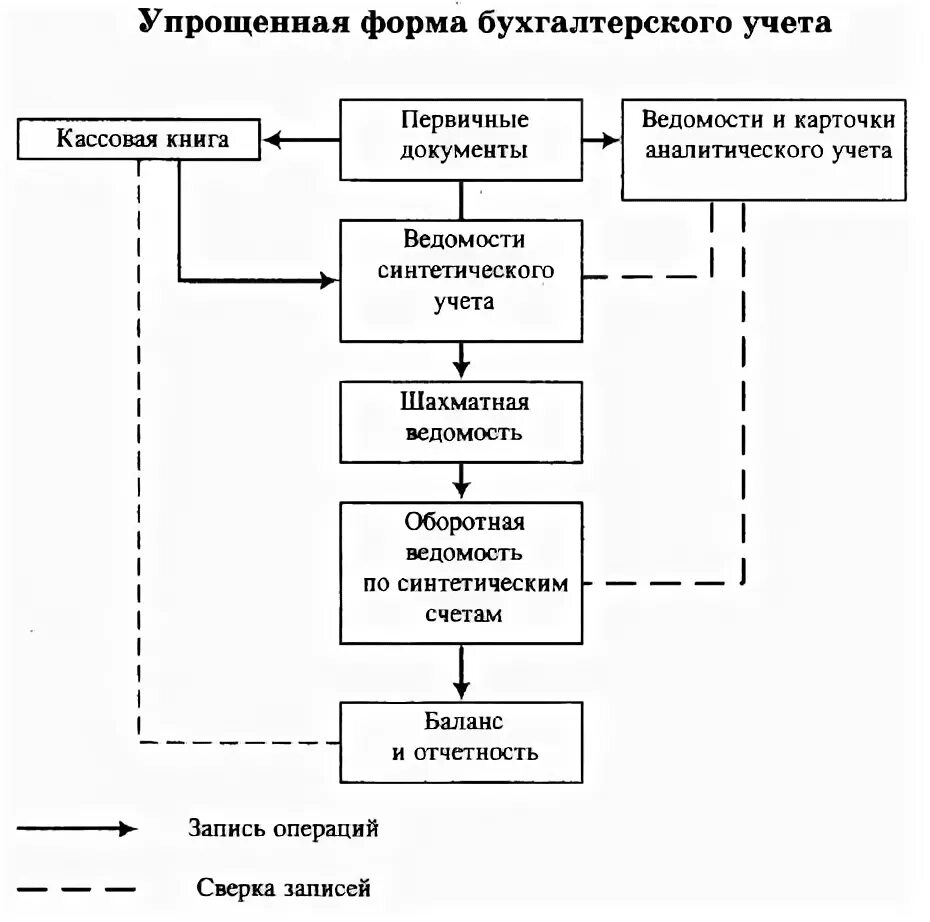 Ооо упрощенная форма. Схема ведения бухгалтерского учета. Упрощенная форма бухгалтерского учета схема.