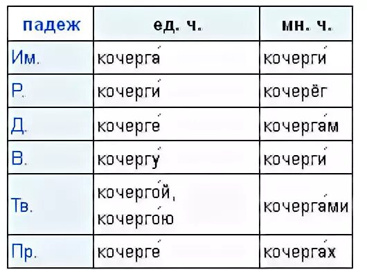 Кочерга множественное число родительный падеж. Кочерга склонение по падежам. Слово Кочерга в родительном падеже множественного числа. Кочерга склонение по падежам множественное. Слово дно во множественном