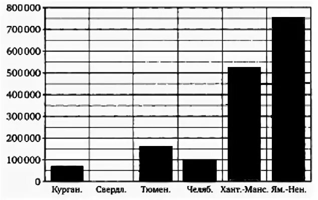 На диаграмме приведены данные о