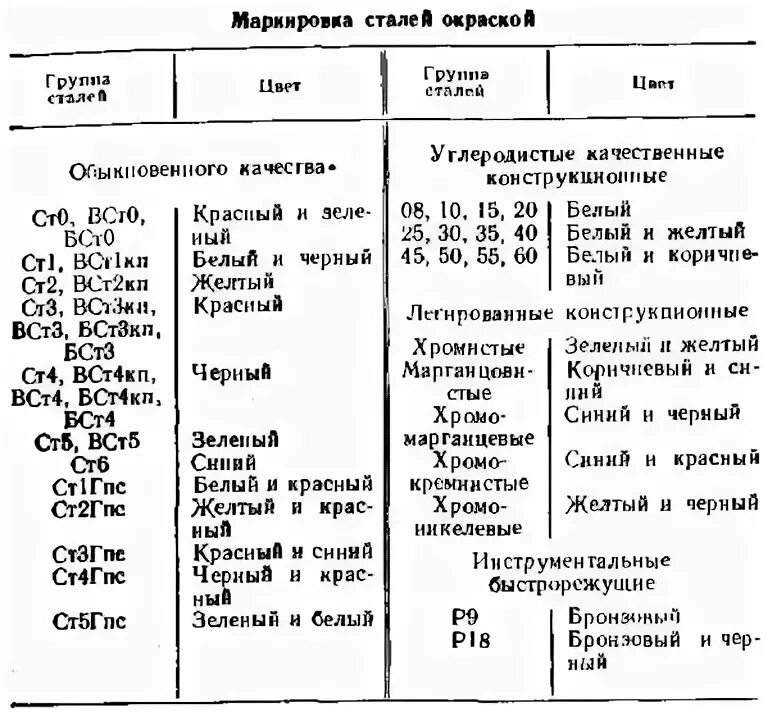 Расшифровать марки углеродистых сталей 50. Цветовое обозначение марок сталей. Маркировка стали с расшифровкой. Эп сталь расшифровка. Обозначение стали 3