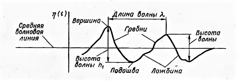 Уровень волн