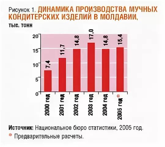 Рынок мучных кондитерских изделий. Динамика производства кондитерских изделий. динамика производства кондитерских изделий в россии. динамика потребления кондитерских изделий. рынок мучных кондитерских изделий 2025.
